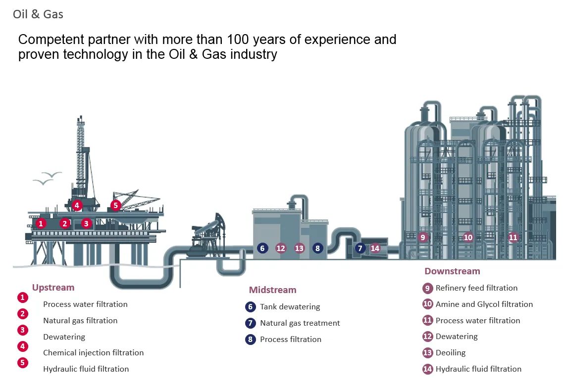 Filtering Equipment in Oil and Gas Development
